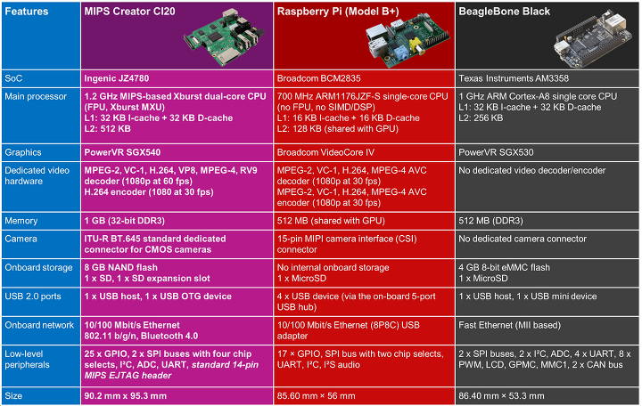 Beaglebone Black Raspberry Pi Comparison Raspberry 8628