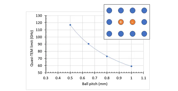 TEM bandwidth limit versus ball pitch for component. Source: IEEE802.org 