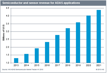 The ADAS market is forecast to double in revenue for semiconductors and sensors by 2020 reaching the $4.0 billion mark. Source: IHS