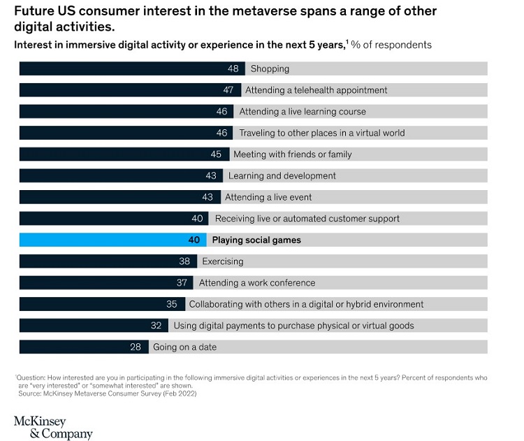 While gaming is currently the largest sector for the metaverse, consumers expect to use the technology for other things in the next five years including shopping, attending live events or learning and development. Source: McKinsey