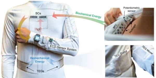 The arrangement of the individual modules of the wearable microgrid system on a shirt. Source: Joseph Wang et al.