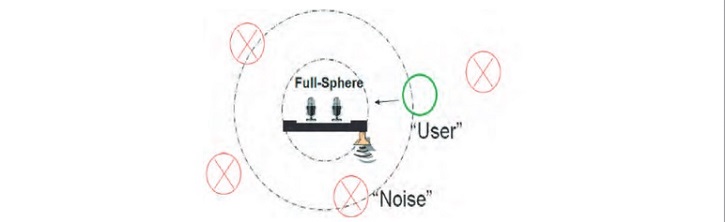 Conexant’s SSP noise suppression algorithm enhances the performance of two-microphone solutions, reducing the impact of noise in near-field and far-field applications. The blind source separation technology uses spatial representation of target speech and noise sources to reduce interference. (Image courtesy of Conexant.)