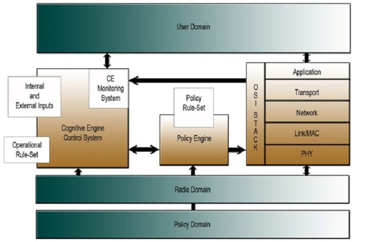 A cognitive radio concept architecture that makes decisions based on various inputs and a flexible SDR unit whose operating software provides a range of possible operating modes. Source: Wireless Innovation Forum 