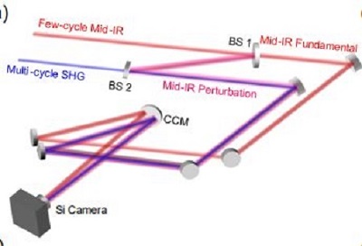 Schematic of the experimental setup with beam splitter (BS), mid-infrared (Mid-IR) and concave cylindrical mirror (CCM) components. Source: Michael Chini et al./University of Central Florida