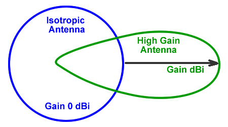 Figure 1. Isotropic versus high gain antenna radiation pattern. Source: A.H. Systems