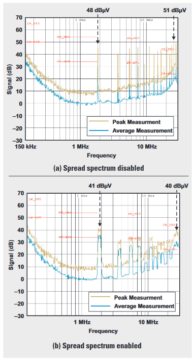 Figure 2: A noise comparison with spread spectrum disabled and enabled. Source: Texas Instruments