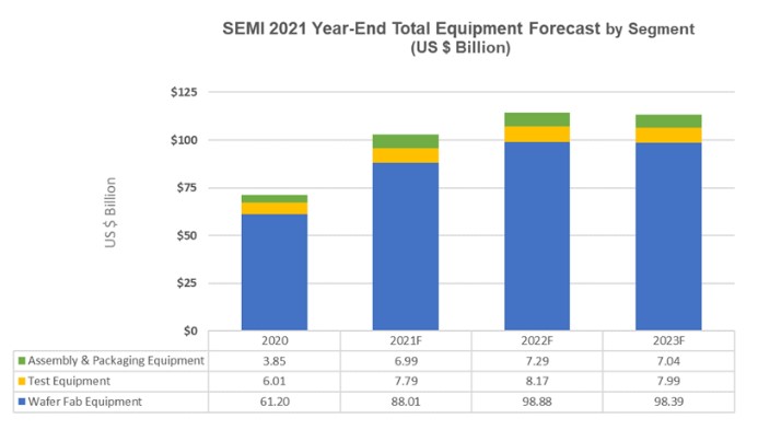 2021 was a banner year for semiconductor equipment spending and 2022 will be even better before slightly falling in 2023. Source: SEMI  