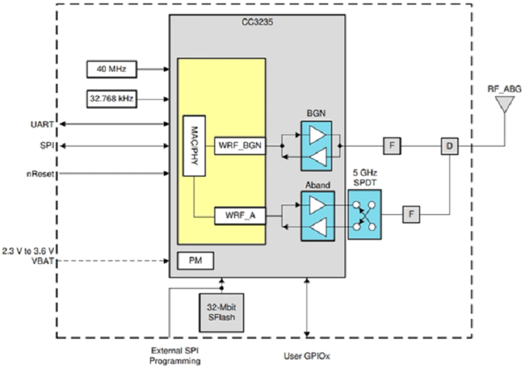 An example of the SoM block diagram for the CC3235MODSF MCU module. Source: Texas Instruments
