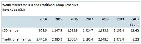 World market revenue for LED and traditional lamps in offices. Source: IHS 