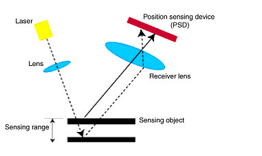 Laser displacement sensor Source: Omron 