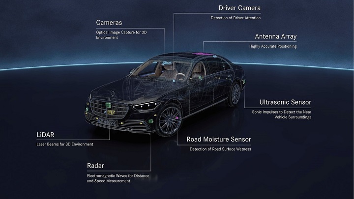 Mercedes’ Drive Pilot system uses cameras and sensors to gather data on its environment. Source: Mercedes-Benz