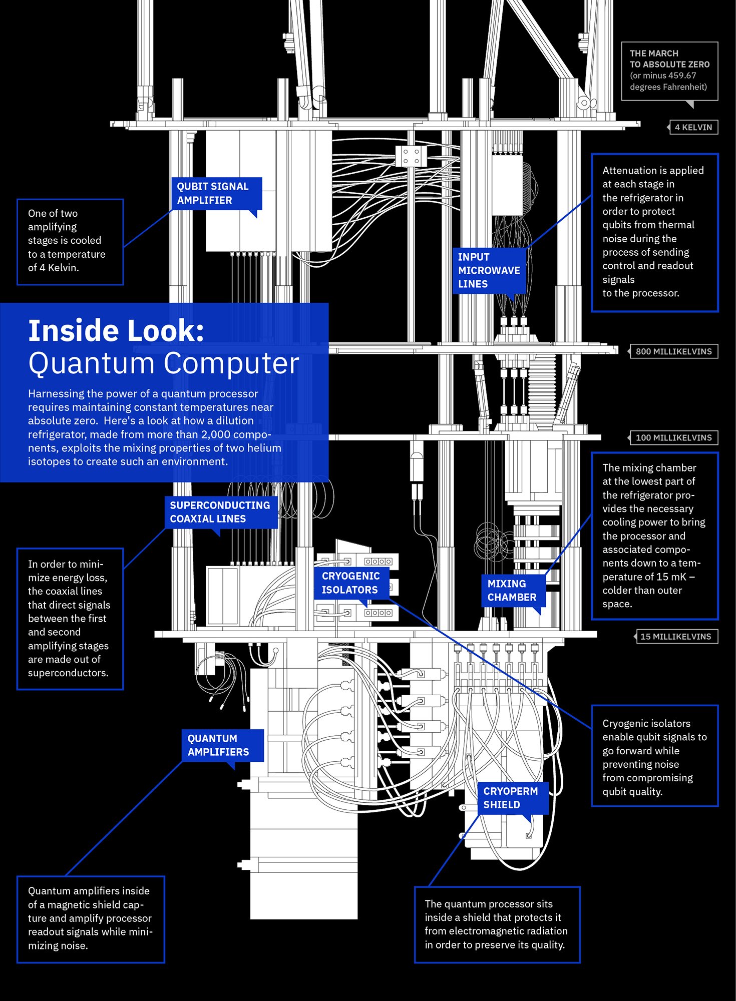 An inside look at IBM’s quantum computer. Source: IBM. (Click image to enlarge.)