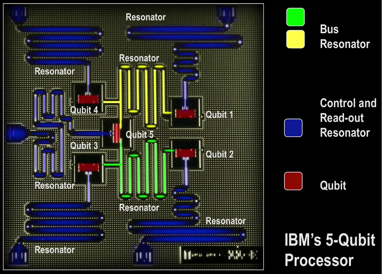 An image of IBM’s five-qubit processor with its main elements highlighted, including the five qubits and their control, read-out and coupling resonators. Source: IBM Research. (Click image to enlarge.)