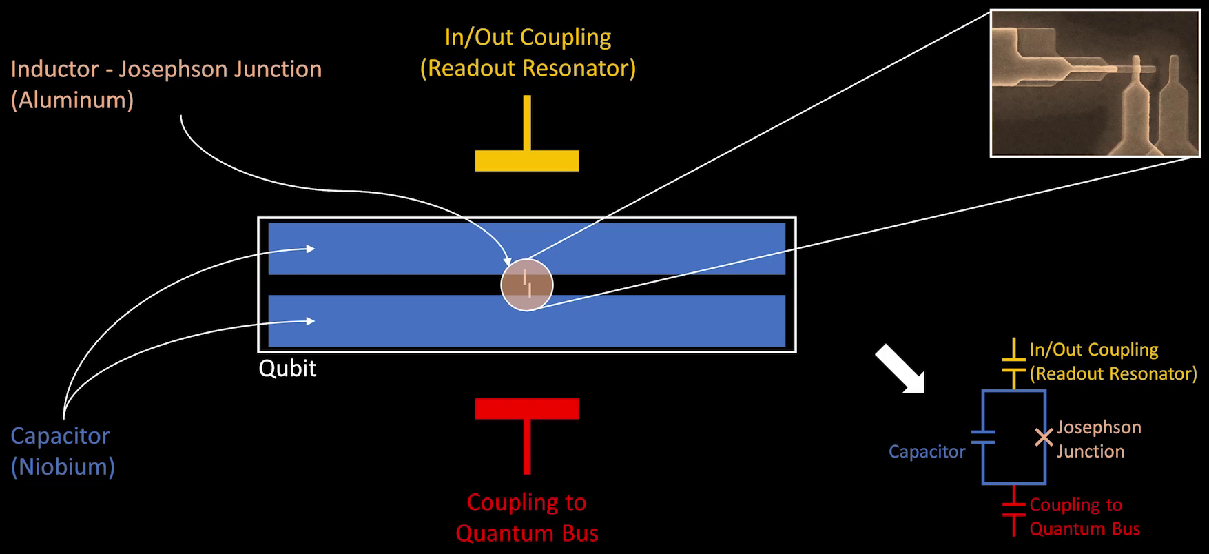 A schematic close-up of IBM’s superconducting qubit, including a zoomed-in view of its Josephson junction. Source: IBM Research. (Click image to enlarge.)