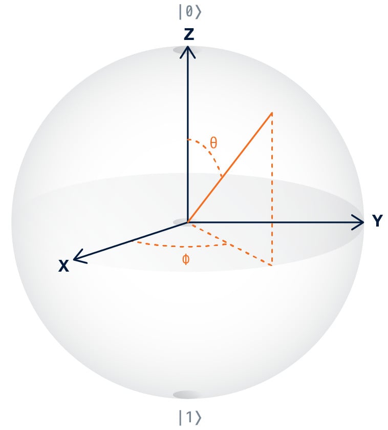 A Bloch sphere can be used to visualize the superpositional state of a qubit, indicated as a vector with a certain angle θ from the z-axis and φ from the x-axis. Measuring the qubit’s state collapses its value to 0 or 1. Source: IBM Research. (Click image to enlarge.)