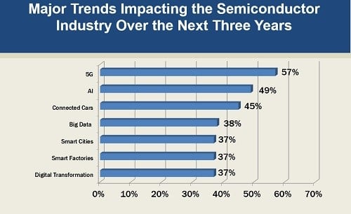 Figure 1. The massive rollout of 5G infrastructure and deployment of new services will impact the semiconductor industry the most in the next three years. Source: Advanced Energy