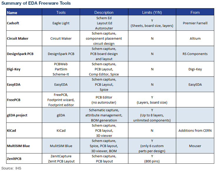 Table 1: Summary of EDA Freeware Tools