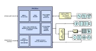 PAC 52xx Family Diagram. Source: semi.com