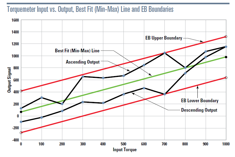 Figure 2: Torque sensor input versus output signal. Notice the best fit line that inherently captures the hysteresis of the torque sensor. Source: S. Himmelstein & Company