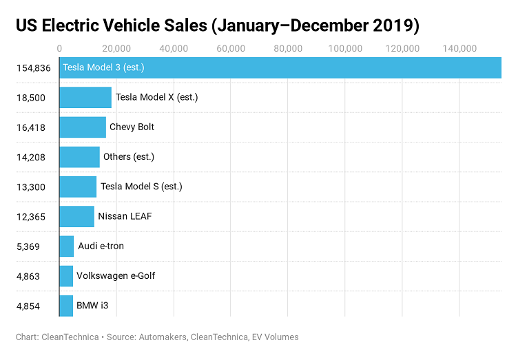 tesla dominates electric vehicle sales in 2019