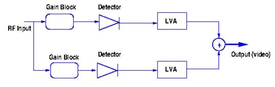 Figure 3. Extended range DLVA. 