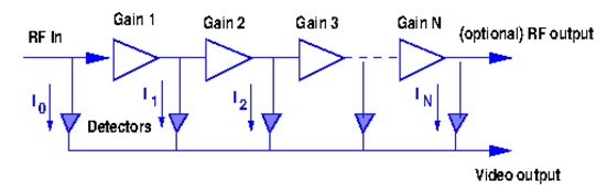 Figure 4. Successive DLVA. 