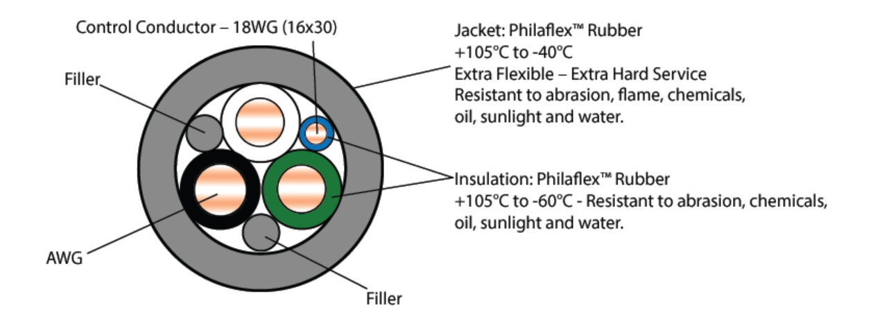 Figure 1: Cross section of Philatron Philaflex EV charging cable. Source: Philatron