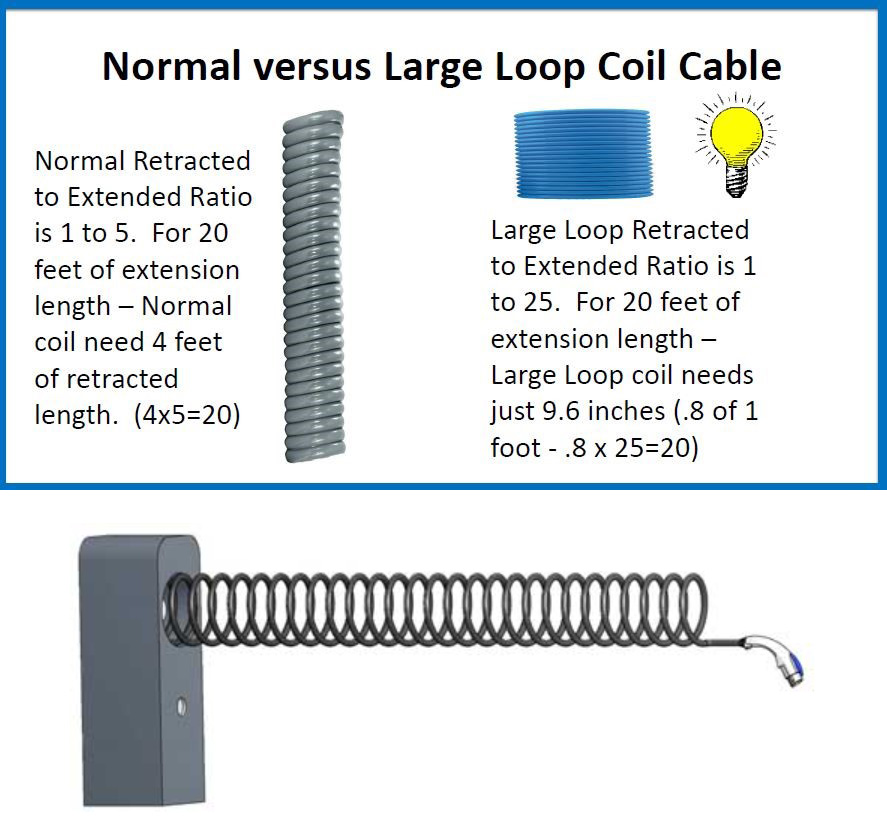 Figure 2: Philatron’s coiled EV charging cable takes up less space and does not sag. Source: Philatron