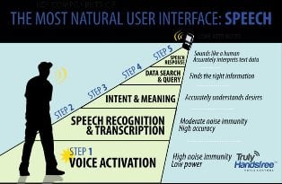 Sensory's Trulyhandsfree has received a major upgrade boost in accuracy. Source: Sensory.com