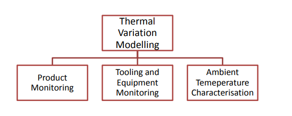 Target use of thermal variation modeling in temperature sensors. Source: Ross-Pinnock and Maropoulos 