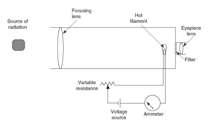 Schematic diagram of optical pyrometer. Source: Joseph Priest/Elsevier