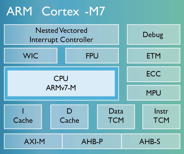 Arm Doubles Mcu Performance With Cortex M7 Electronics360