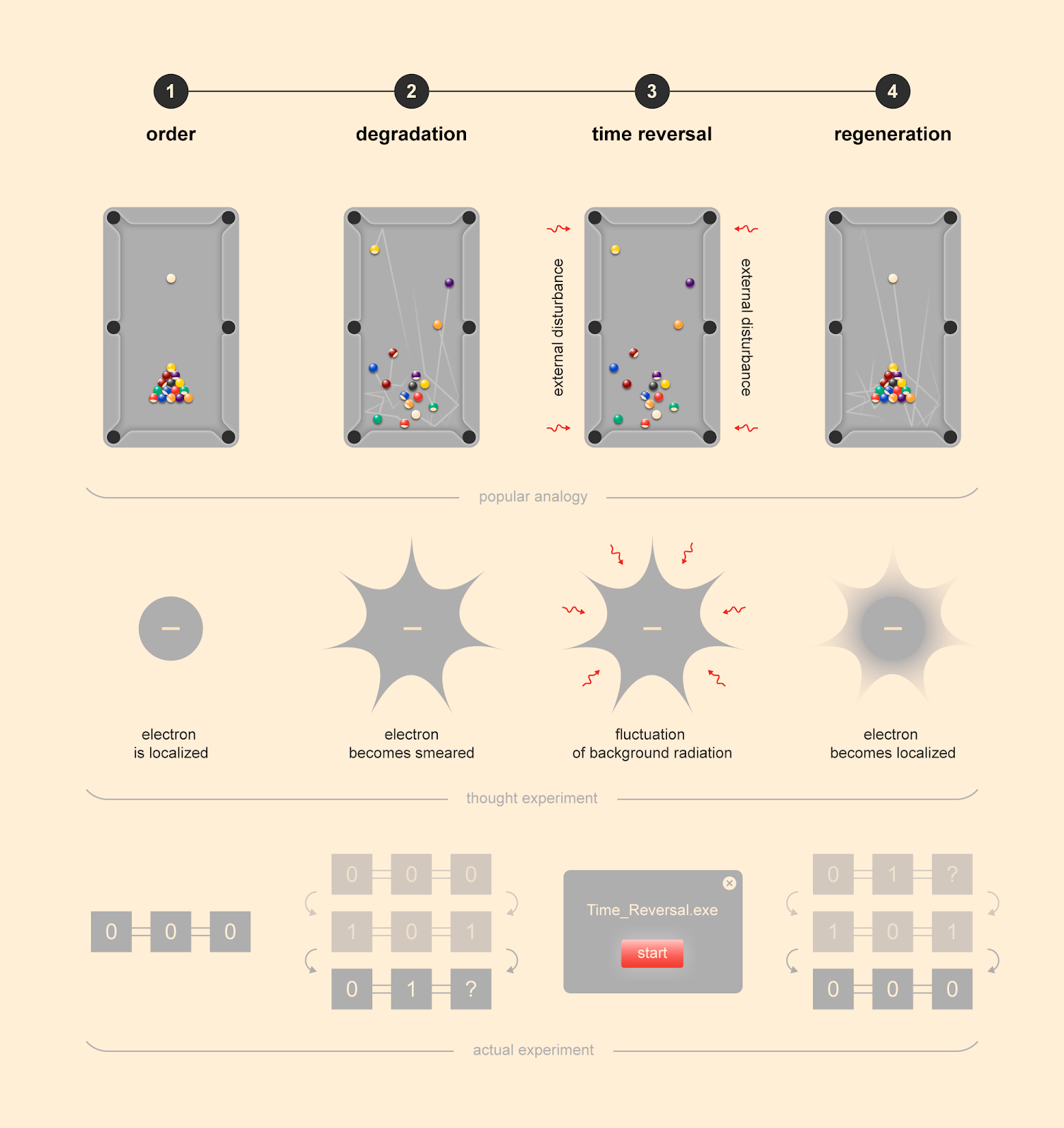 The four stages of the actual experiment on a quantum computer mirror the stages of the thought experiment involving an electron in space and the imaginary analogy with billiard balls. Each of the three systems initially evolves from order toward chaos, but then a perfectly timed external disturbance reverses this process. Source: @tsarcyanide/MIPT Press Office