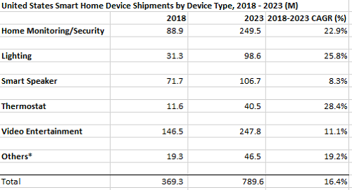 The smart home will be driven by entertainment devices such as smart TVs and speakers in the next five years. Source: IDC