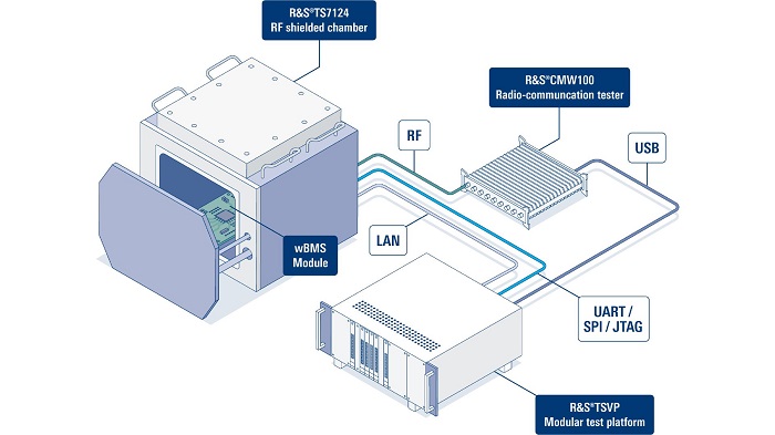 With this test setup, the necessary wBMS module calibration, receiver, transmitter and DC tests can be conducted quickly and accurately. Source: Rhode & Schwarz.