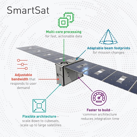 Lockheed Martin's nanosatellite bus, the LM 50, will host the first SmartSat-enabled missions set for delivery this year. Source: Lockheed Martin