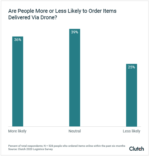 While the majority of people are neutral about drone delivery, more are excited than fearful. Source: Clutch