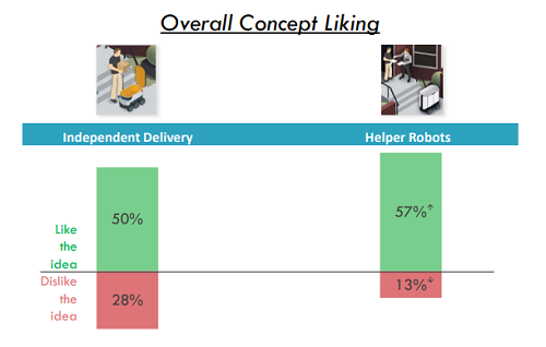 Consumers are open to the idea of having mail delivered by robot or robot helpers. Source: USPS 
