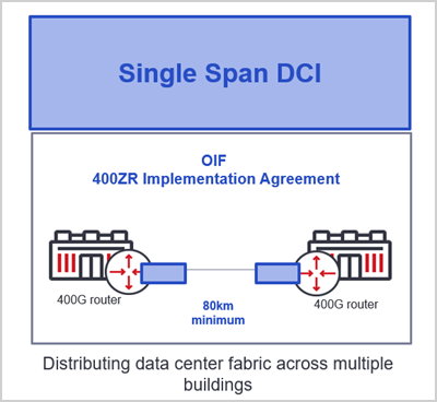 Application of 400ZR. Source: Ciena