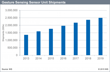Gesture sensing control interfaces will grow to 2.5 billion units shipped by 2019. Source: IHS. 