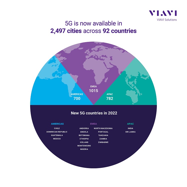 The EMEA region contains the most cities with 5G networks followed by APAC and the Americas. There were 18 new countries that launched 5G networks in 2022. Source: Viavi 