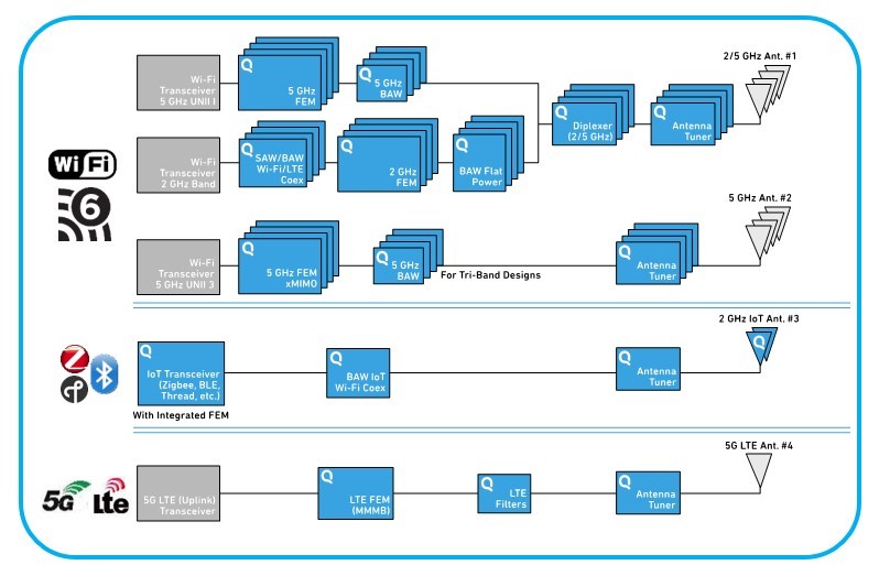 Figure 2: Triband architecture. Source: Qorvo