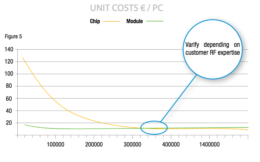 Figure 1. Chip and module unit costs exceed the unit cost of each. Source: Panasonic