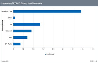 TV TFT LCD led shipments in the first half of 2015 following by notebooks. Source: IHS. 