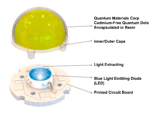 A diagram showing how quantum dots work with LEDs. Source: Quantum Materials Corp.