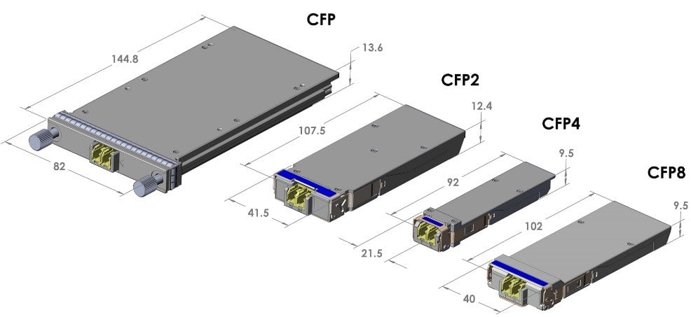 Figure 1: Variations on the C form-factor pluggable (CFP) standard. A current design for 400G makes use of CFP8, which can transmit 50G over each of eight channels. Source: CFP Multi-Source Agreement/cfp-msa.org