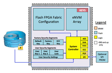 Microsemi SmartFusion2 SoC FPGA Security Architecture. Image credit: Microsemi Corp