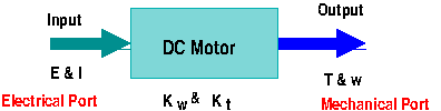 Figure 1: DC motor block diagram.