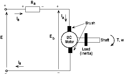 Figure 5: DC motor representation.