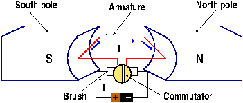 Figure 3: Main parts of a DC motor.